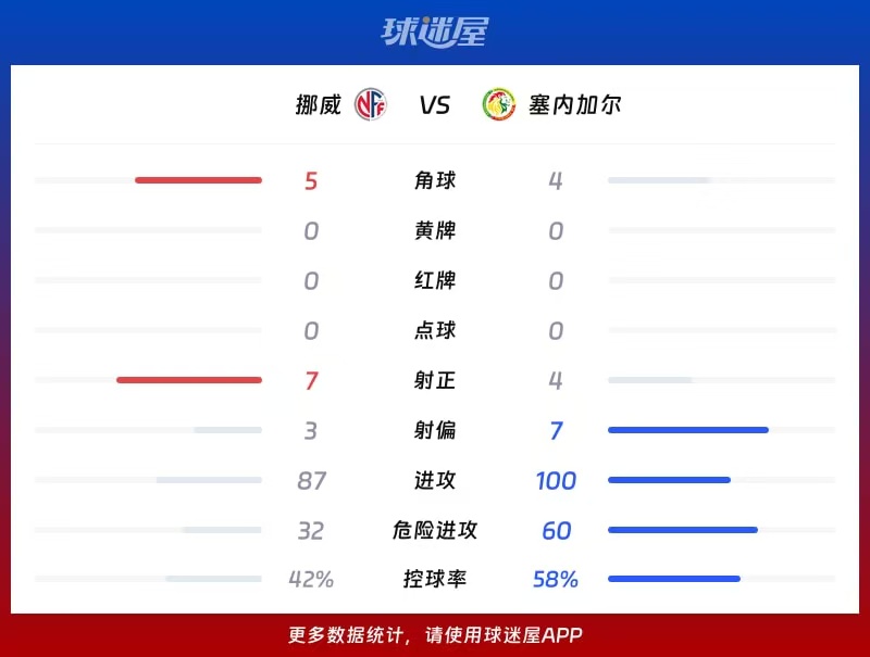 世界杯I组：挪威3-2塞内加尔配图1
